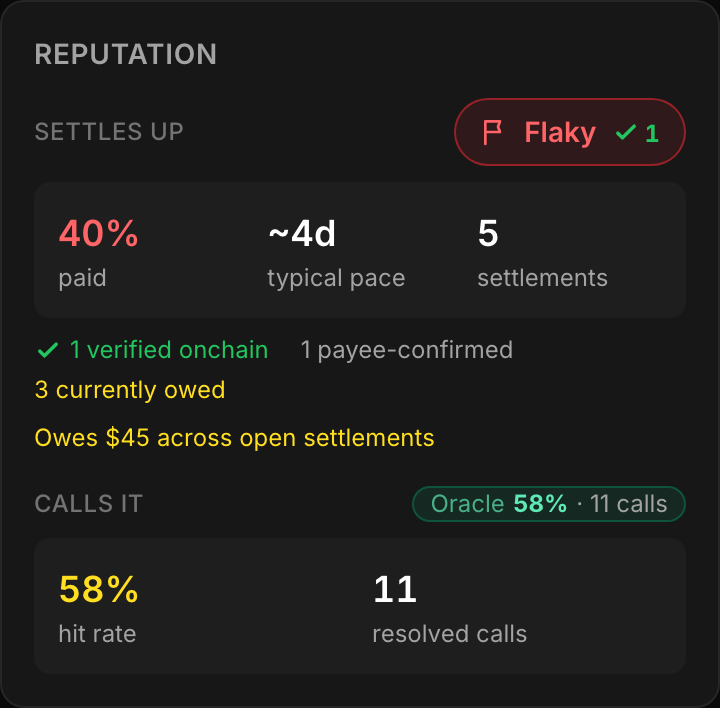 A reputation card in the Flaky tier: a red Flaky flag, 40% paid, 3 currently owed, and Owes $45 across open settlements.