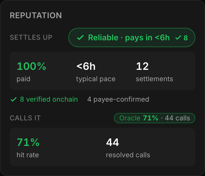 A reputation card in the Reliable tier: a green Reliable badge, 100% paid, a fast typical pace, plus verified-onchain and payee-confirmed counts.